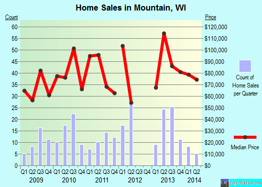 Mountain,WI real estate house value index trend