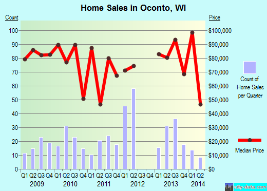 Oconto,WI real estate house value index trend