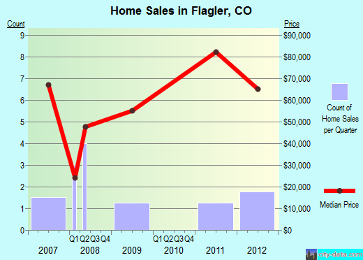 Flagler,CO real estate house value index trend