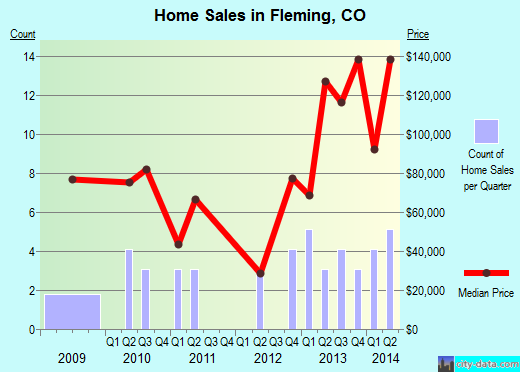 Fleming,CO real estate house value index trend