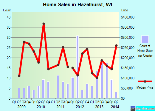 Hazelhurst,WI real estate house value index trend