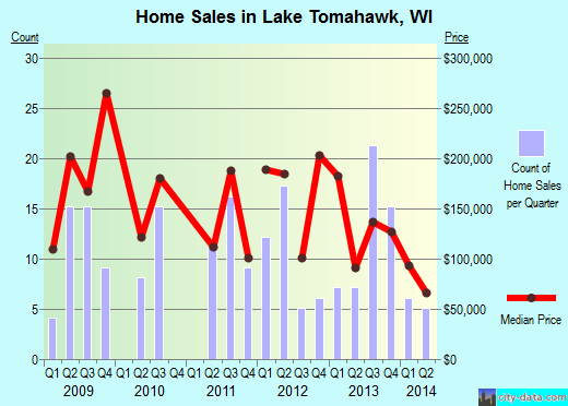 Lake Tomahawk,WI real estate house value index trend
