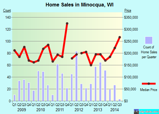 Minocqua,WI real estate house value index trend