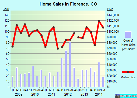 Florence,CO real estate house value index trend