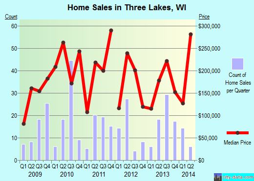 Three Lakes,WI real estate house value index trend