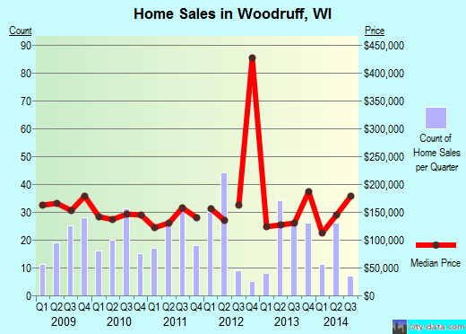 Woodruff,WI real estate house value index trend