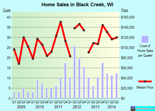 Black Creek,WI real estate house value index trend