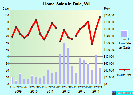 Dale,WI real estate house value index trend