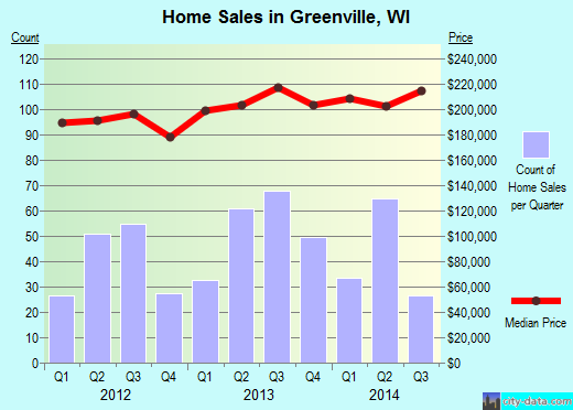 Greenville,WI real estate house value index trend
