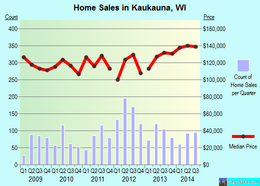 Kaukauna,WI real estate house value index trend