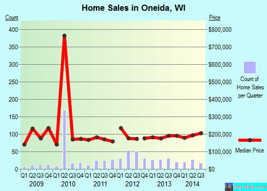 Oneida,WI real estate house value index trend