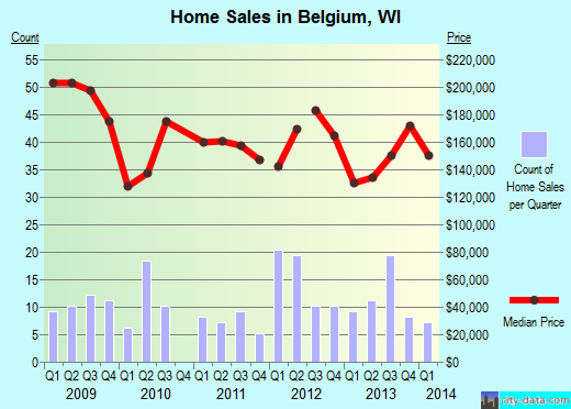 Belgium,WI real estate house value index trend