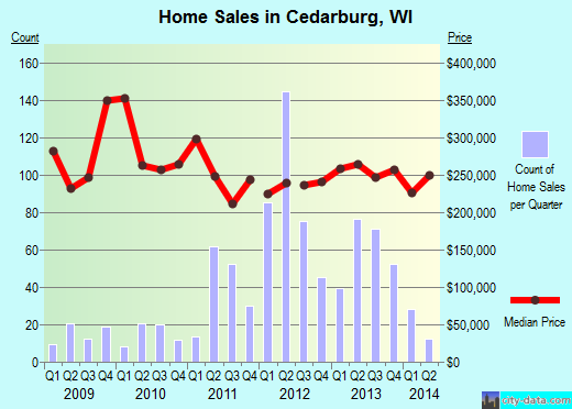 Cedarburg,WI real estate house value index trend