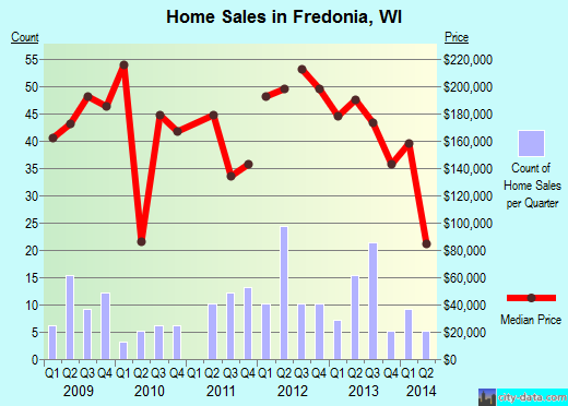 Fredonia,WI real estate house value index trend