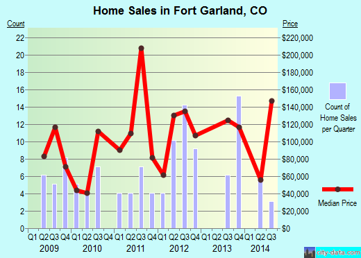 Fort Garland,CO real estate house value index trend