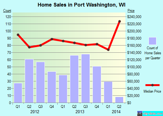 Port Washington,WI real estate house value index trend