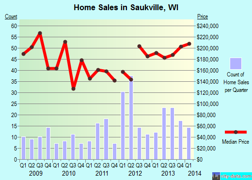 Saukville,WI real estate house value index trend