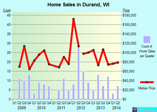 Durand,WI real estate house value index trend
