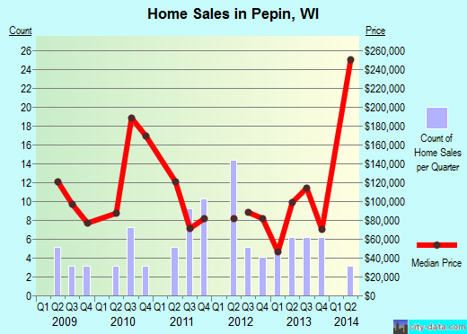 Pepin,WI real estate house value index trend