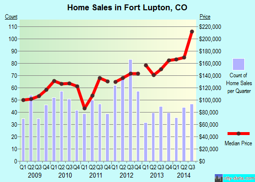 Fort Lupton,CO real estate house value index trend