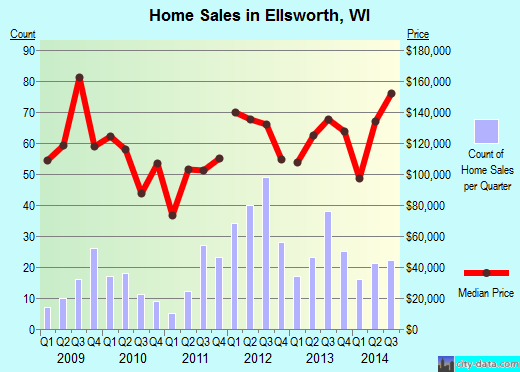 Ellsworth,WI real estate house value index trend