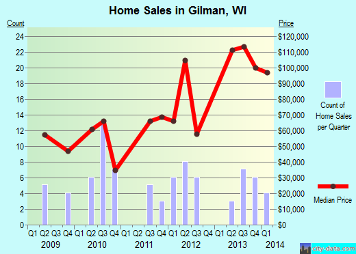 Gilman,WI real estate house value index trend