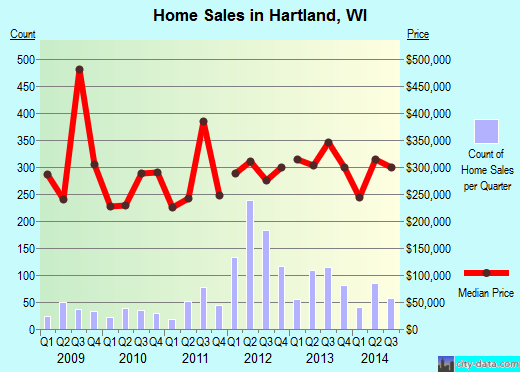 Hartland,WI real estate house value index trend