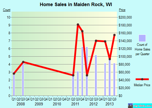 Maiden Rock,WI real estate house value index trend