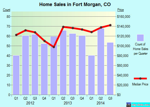 Fort Morgan,CO real estate house value index trend