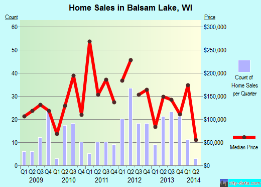 Balsam Lake,WI real estate house value index trend