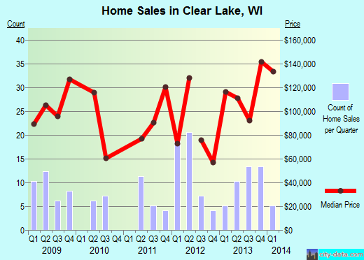 Clear Lake,WI real estate house value index trend