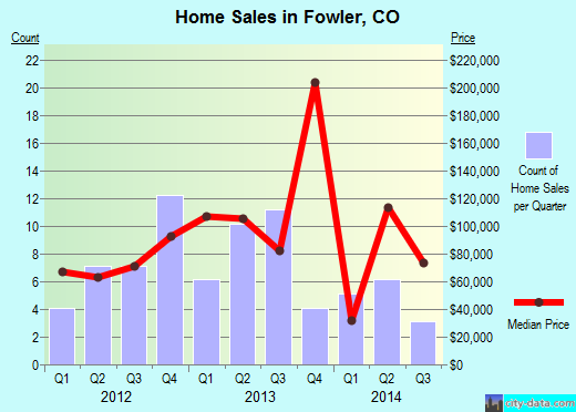 Fowler,CO index of house prices