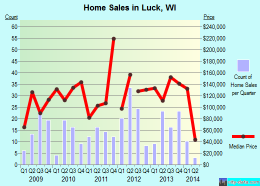 Luck,WI real estate house value index trend