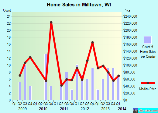 Milltown,WI real estate house value index trend