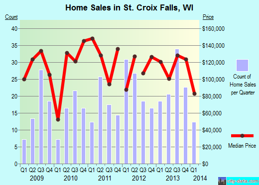 St. Croix Falls,WI real estate house value index trend
