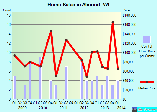 Almond,WI index of house prices