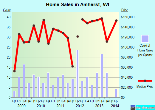 Amherst,WI real estate house value index trend