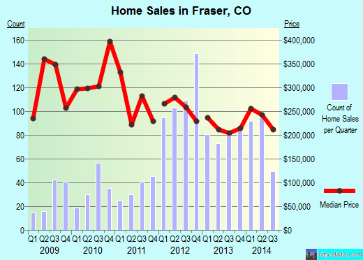 Fraser,CO real estate house value index trend