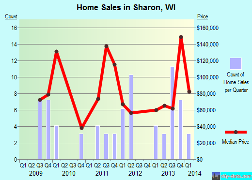 Sharon,WI real estate house value index trend