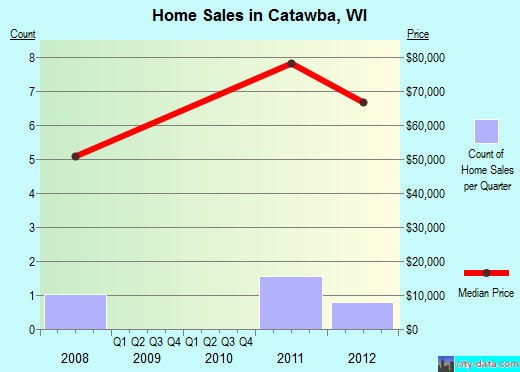 Catawba,WI real estate house value index trend