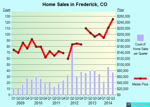 Frederick,CO index of house prices