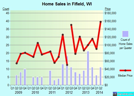 Fifield,WI real estate house value index trend