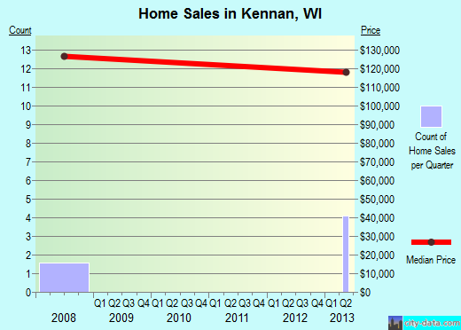 Kennan,WI real estate house value index trend