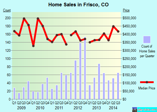 Frisco,CO real estate house value index trend