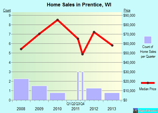 Prentice,WI real estate house value index trend