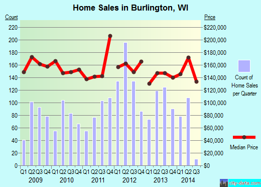 Burlington,WI real estate house value index trend
