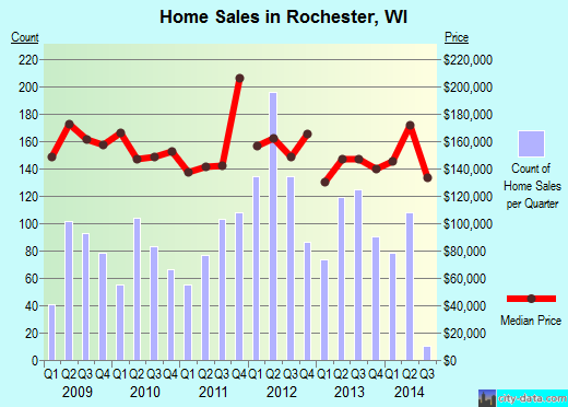 Rochester,WI real estate house value index trend