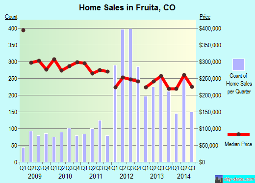 Fruita,CO real estate house value index trend