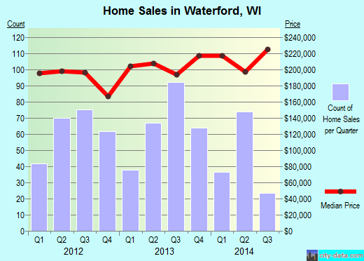 Waterford,WI real estate house value index trend