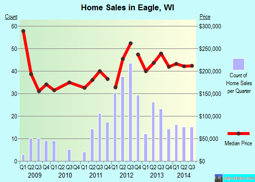 Eagle,WI real estate house value index trend